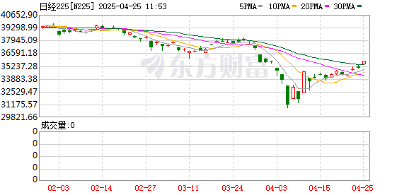 赢金配资 日股暴跌！日本东证指数一度暴跌近4%