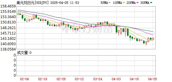 鼎盛配资 日本央行宣布加息 将政策利率上调至0.25%