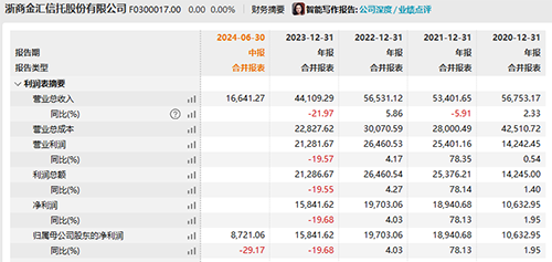 金猪配资 浙金信托去年由盈转亏，林俊民履新总经理面临难题