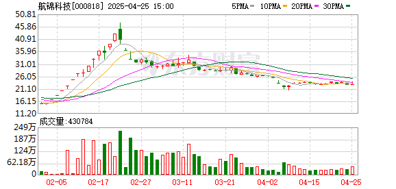 广瑞网 航锦科技：2024年实现营业总收入41.72亿元 同比增长13.72%