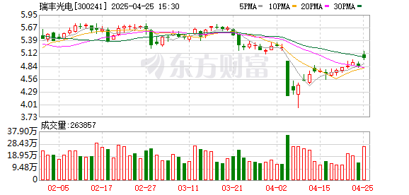 掘金配资 瑞丰光电：2024年盈利3158.45万元 拟10派0.2元