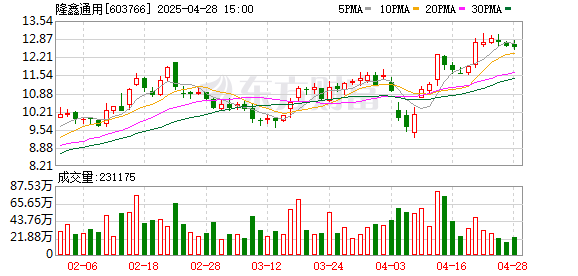 真牛所配资 隆鑫通用：一季度归母净利润5.07亿元，同比增长96.79%