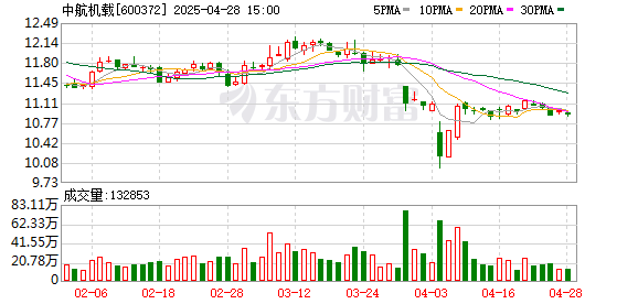 粤友钱配资 中航机载：一季度归母净利润1.01亿元，同比下滑77.79%