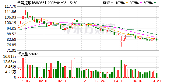 红腾网 传音控股：一季度归母净利润4.9亿元，同比下滑69.87%