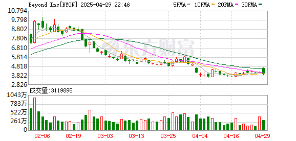 广盛网  BYON一季度净营收2.317亿美元 不及预期