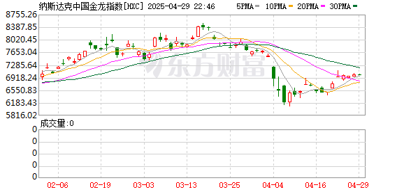 牛途网 热门中概股多数上涨 纳斯达克中国金龙指数涨0.68%