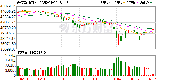 旺润配资 美股三大指数收盘涨跌不一 大型科技股互有涨跌