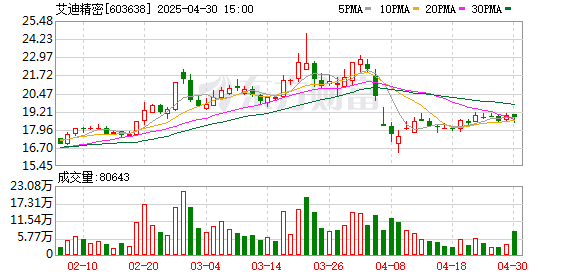 一鼎盈 艾迪精密：2025年一季度净利润1.02亿元 同比增长15.62%