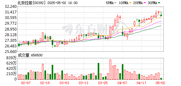 好牛配资 北京控股：2024年净利润同比下降6.82% 拟每股派息0.77港元