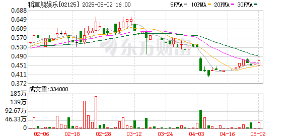 财盛证券 稻草熊娱乐：2024年亏损212.4万元