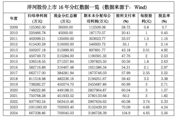 泸深在线 洋河股份16年分红传奇：从“稳健”到“极致”的跨越