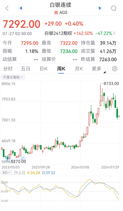 大盈家 周跌幅近6%！这个品种持续走弱 原因是……