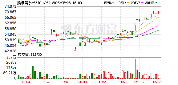 盈策略 腾讯音乐晋升SM娱乐第二大股东 公司股价一度涨近3%