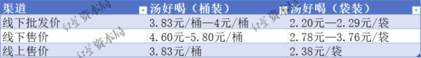 天宇优配  白象“失守”线下渠道，线上一桶3.83元，与经销商拿货价几乎一致