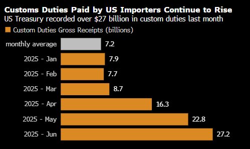 58配资 美国本财年关税收入首次超过1000亿美元