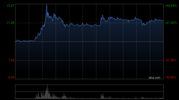 牛博士 周杰伦明星概念股巨星传奇大幅拉升，一度涨超40%