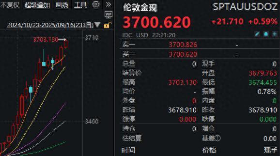本信选配 现货黄金首次突破3700美元/盎司！年内涨超40％