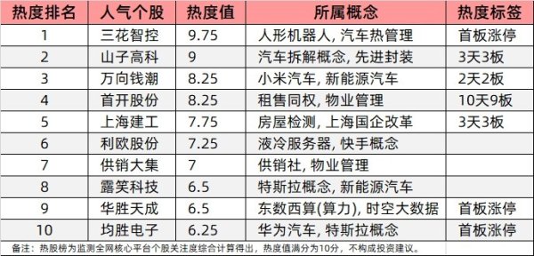 粤友配资 今日十大热股：三花智控首板涨停领衔，首开股份10天9板持续爆炒，山子高科3天3板强势突破