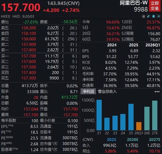 美美配资 阿里巴巴市值重回3万亿港元